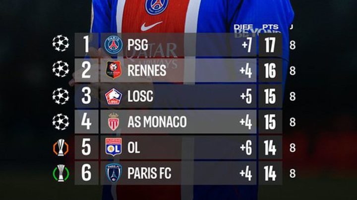 Klasemen Liga Prancis: PSG rebut puncak, Rennes tempel di posisi dua