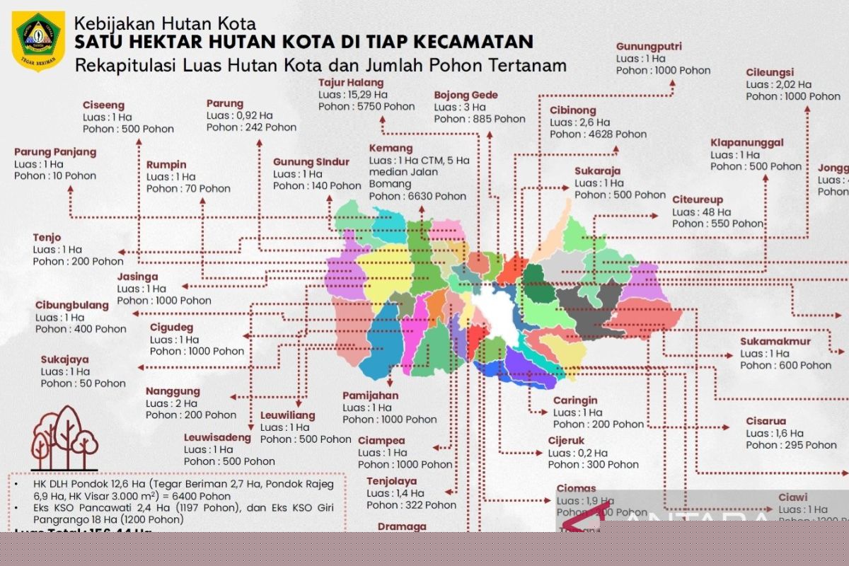 Kebijakan Baru: Bogor bangun 156 hektare hutan kota dalam empat bulan