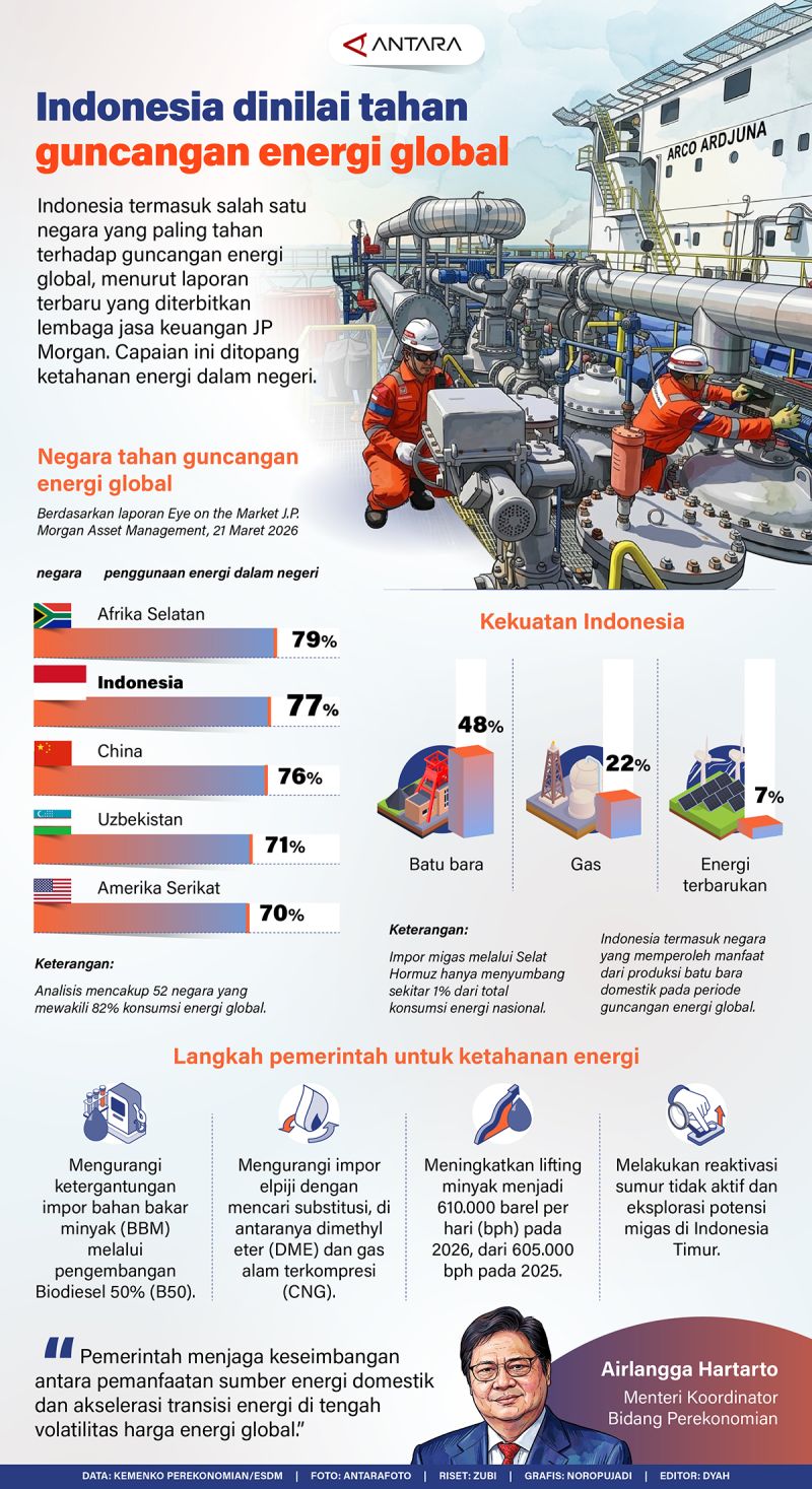 Indonesia dinilai tahan guncangan energi global