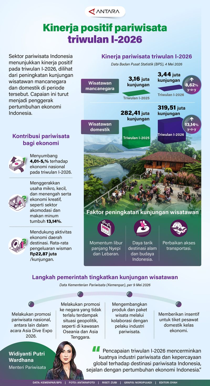 Important Visit: Kinerja positif pariwisata triwulan I-2026