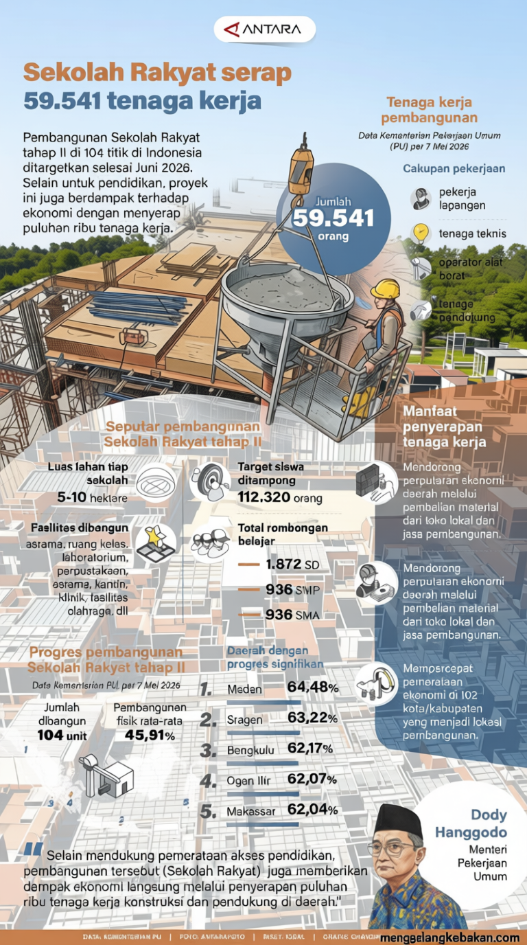 Today’s News: Sekolah Rakyat serap 59.541 tenaga kerja