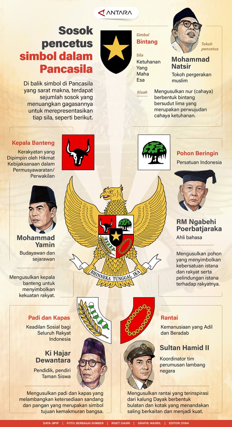 Latest Facts: Sosok pencetus simbol dalam Pancasila