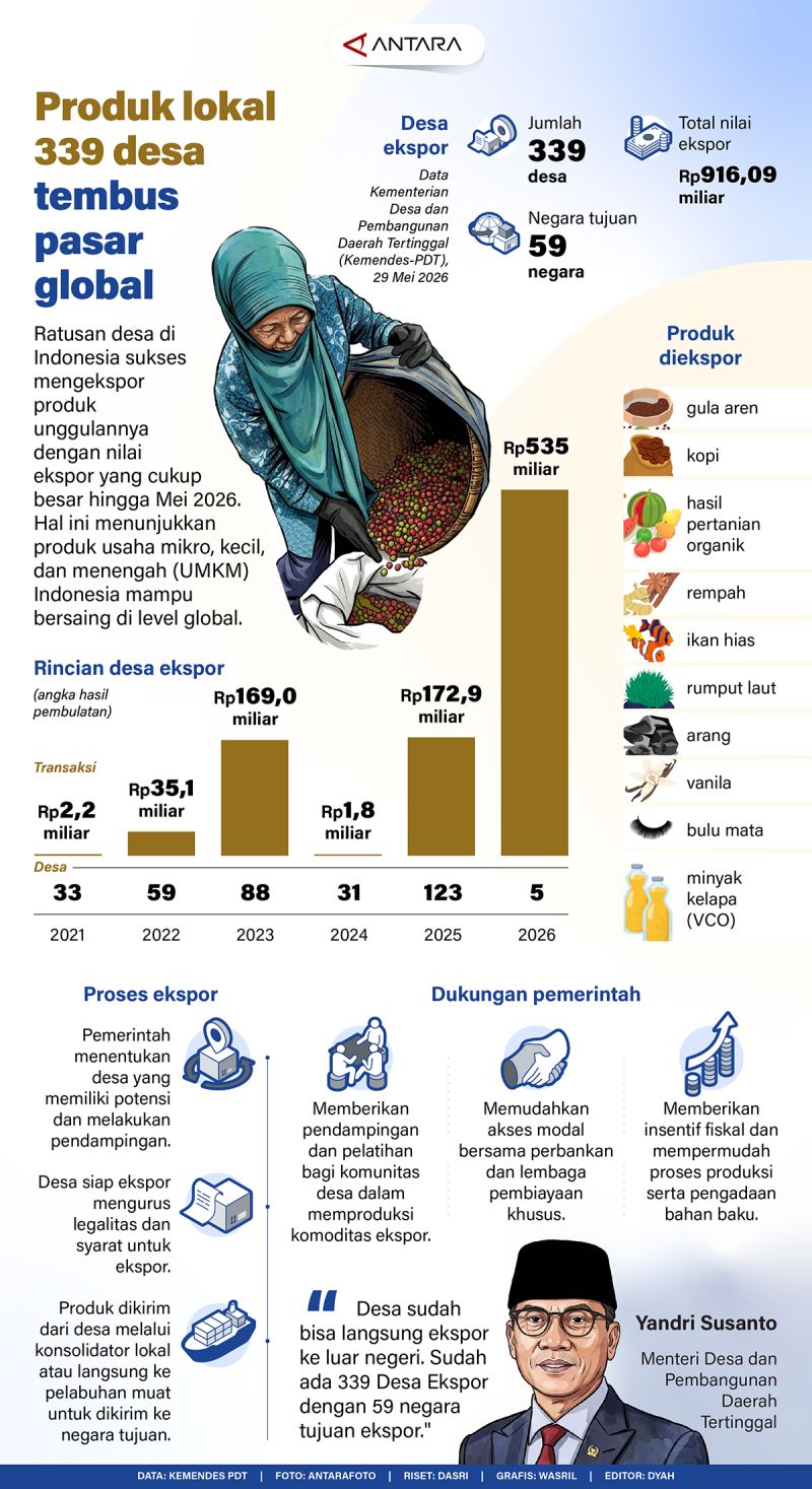 What Happened: Produk lokal 339 desa tembus pasar global