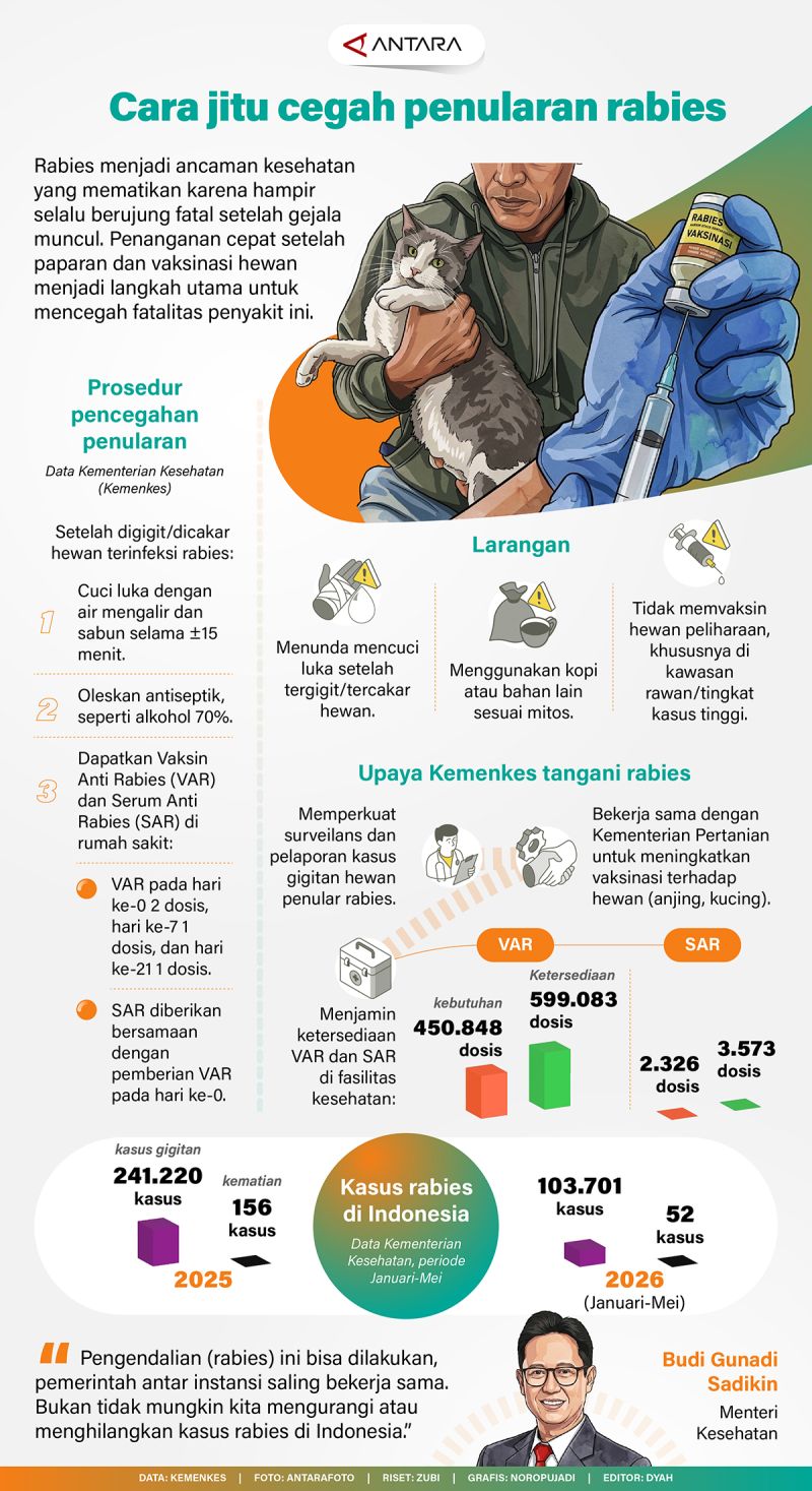 Latest Facts: Cara jitu cegah penularan rabies