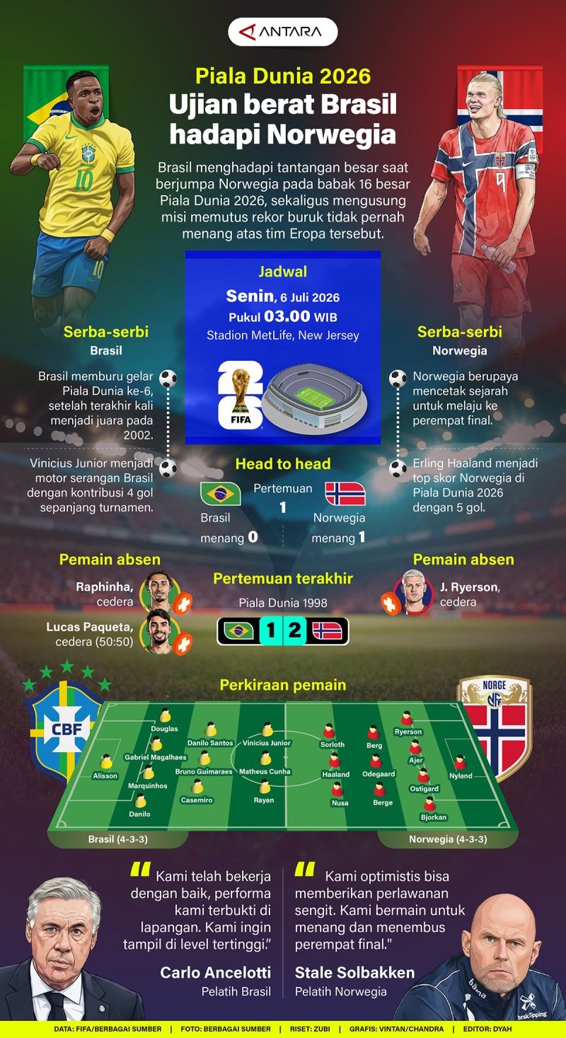 Piala Dunia 2026: Ujian berat Brasil hadapi Norwegia
